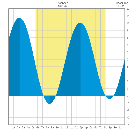 Crescent Beach tide chart for Saturday, August 5, 2023
