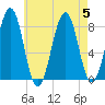 Crescent Beach tide chart for Saturday, August 5, 2023