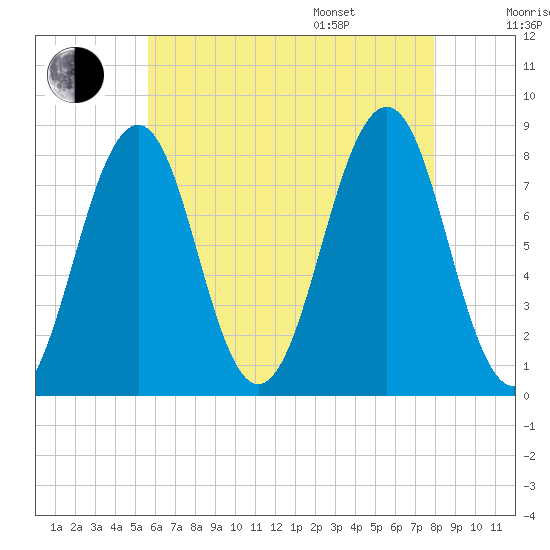 Crescent Beach tide chart for Tuesday, August 8, 2023