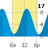 Crescent Beach tide chart for Sunday, September 17, 2023