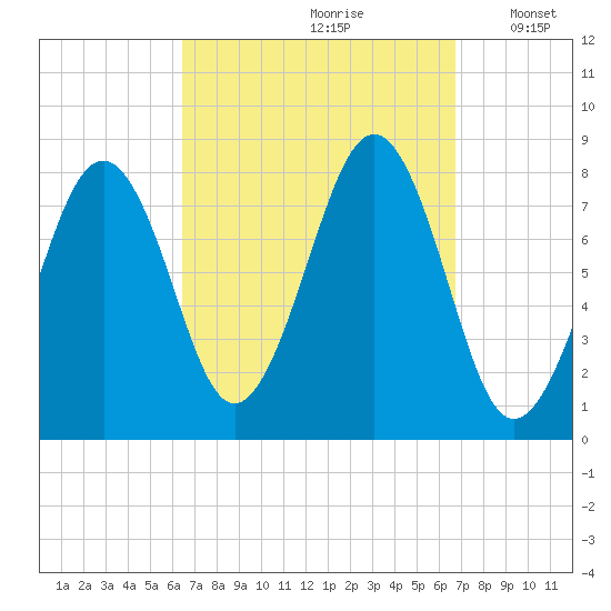 Crescent Beach tide chart for Wednesday, September 20, 2023