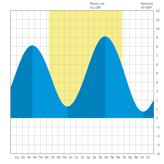 Crescent Beach tide chart for Thursday, September 21, 2023