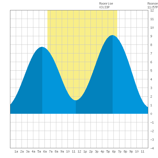 Crescent Beach tide chart for Saturday, September 23, 2023
