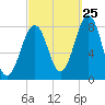 Crescent Beach tide chart for Monday, September 25, 2023