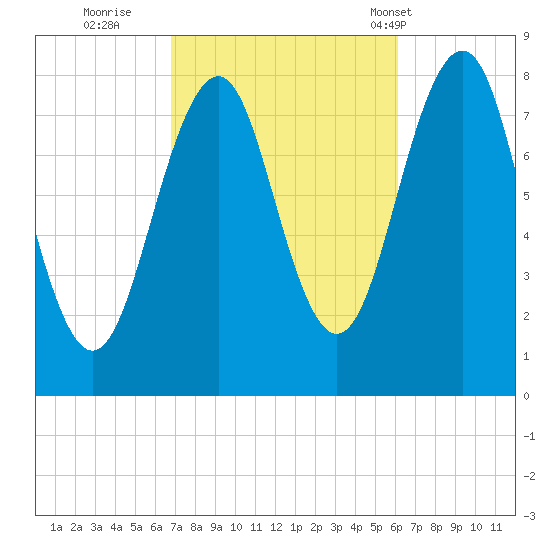Crescent Beach tide chart for Tuesday, October 10, 2023