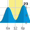 Crescent Beach tide chart for Monday, October 23, 2023