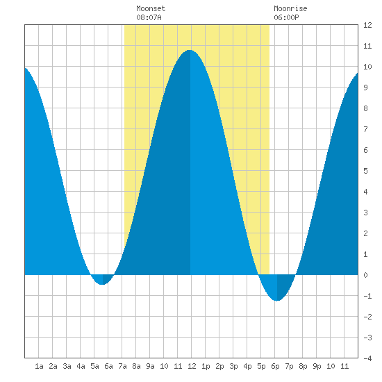 Crescent Beach tide chart for Sunday, October 29, 2023