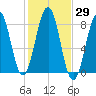 Crescent Beach tide chart for Sunday, October 29, 2023