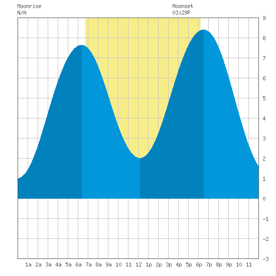 Crescent Beach tide chart for Saturday, October 7, 2023