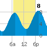 Crescent Beach tide chart for Sunday, October 8, 2023