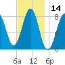 Crescent Beach tide chart for Tuesday, November 14, 2023