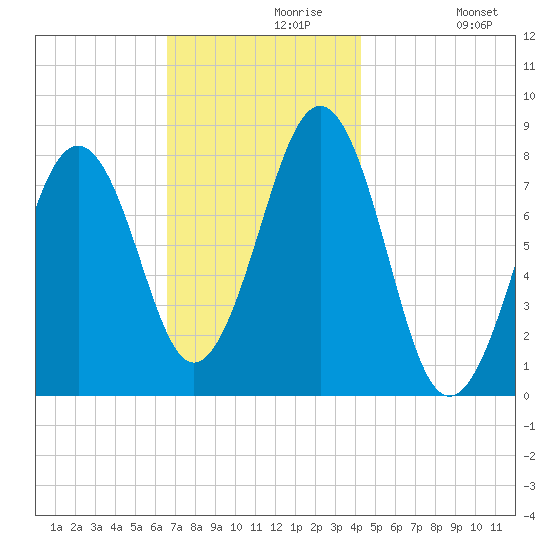 Crescent Beach tide chart for Saturday, November 18, 2023