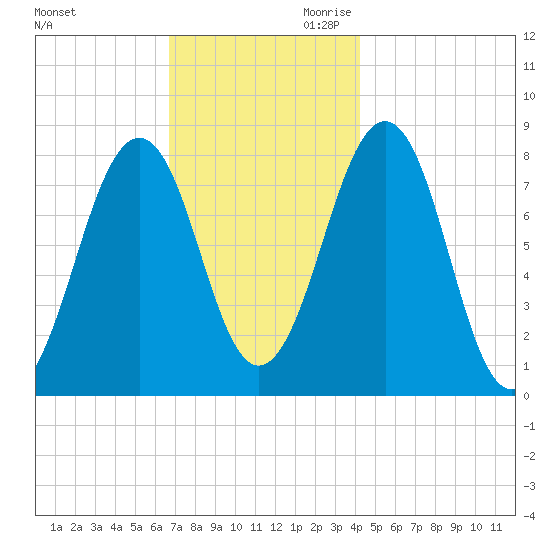Crescent Beach tide chart for Tuesday, November 21, 2023