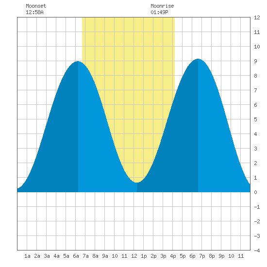 Crescent Beach tide chart for Wednesday, November 22, 2023