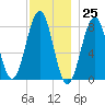 Crescent Beach tide chart for Saturday, November 25, 2023