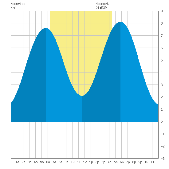 Crescent Beach tide chart for Monday, November 6, 2023