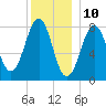 Crescent Beach tide chart for Sunday, December 10, 2023