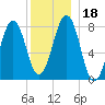 Crescent Beach tide chart for Monday, December 18, 2023