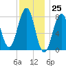 Crescent Beach tide chart for Monday, December 25, 2023