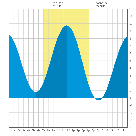 Crescent Beach tide chart for Thursday, December 28, 2023