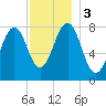 Crescent Beach tide chart for Sunday, December 3, 2023