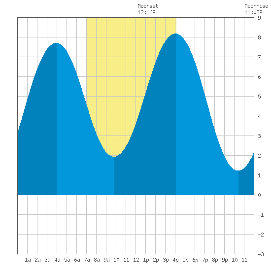 Crescent Beach tide chart for Monday, December 4, 2023