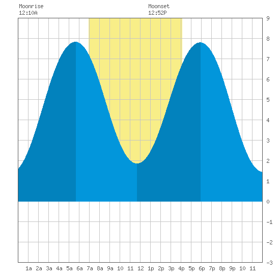 Crescent Beach tide chart for Wednesday, December 6, 2023