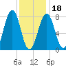Crescent Beach tide chart for Thursday, January 18, 2024