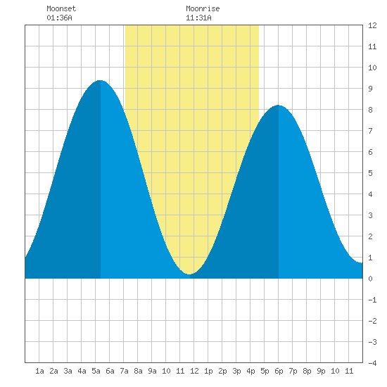 Crescent Beach tide chart for Friday, January 19, 2024