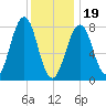 Crescent Beach tide chart for Friday, January 19, 2024
