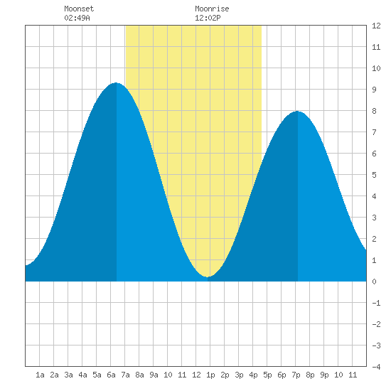 Crescent Beach tide chart for Saturday, January 20, 2024