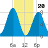Crescent Beach tide chart for Saturday, January 20, 2024
