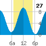 Crescent Beach tide chart for Saturday, January 27, 2024
