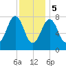 Crescent Beach tide chart for Friday, January 5, 2024