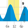 Crescent Beach tide chart for Tuesday, January 9, 2024