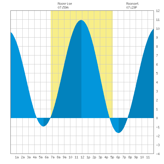 Crescent Beach tide chart for Sunday, February 11, 2024