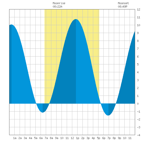 Crescent Beach tide chart for Monday, February 12, 2024