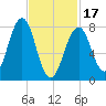 Crescent Beach tide chart for Saturday, February 17, 2024