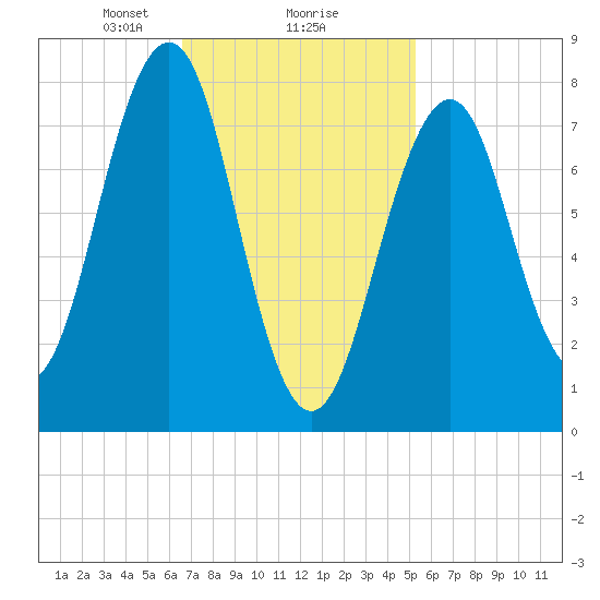 Crescent Beach tide chart for Sunday, February 18, 2024