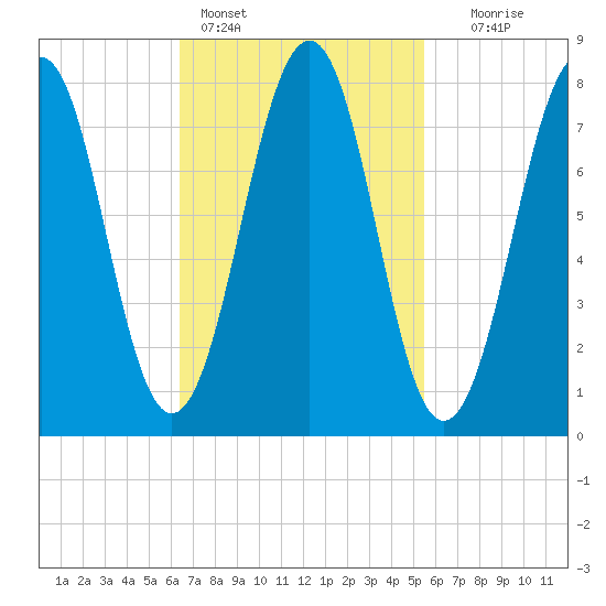 Crescent Beach tide chart for Monday, February 26, 2024