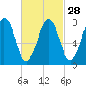 Crescent Beach tide chart for Wednesday, February 28, 2024