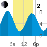Crescent Beach tide chart for Friday, February 2, 2024