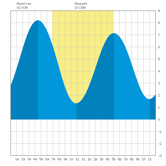 Crescent Beach tide chart for Saturday, February 3, 2024