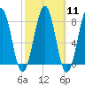 Crescent Beach tide chart for Monday, March 11, 2024