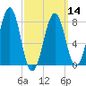 Crescent Beach tide chart for Thursday, March 14, 2024