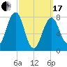 Crescent Beach tide chart for Sunday, March 17, 2024