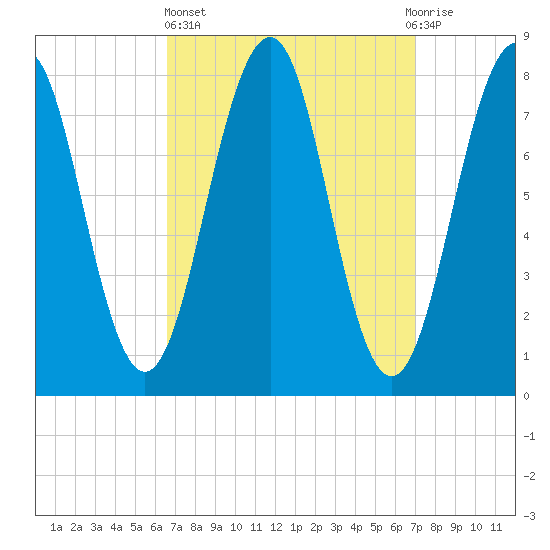 Crescent Beach tide chart for Sunday, March 24, 2024