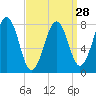 Crescent Beach tide chart for Thursday, March 28, 2024