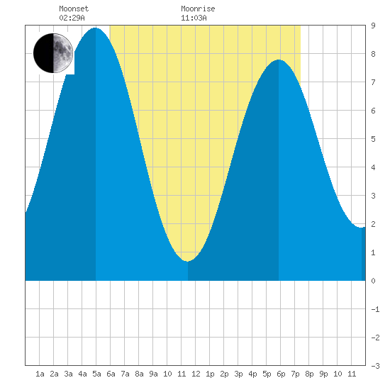 Crescent Beach tide chart for Monday, April 15, 2024