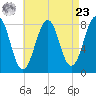Crescent Beach tide chart for Tuesday, April 23, 2024